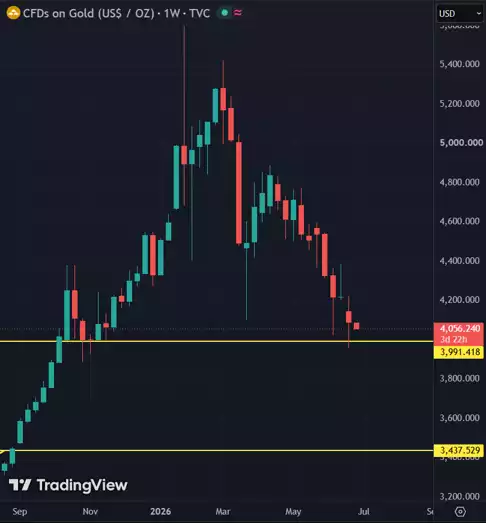 CFDs on Gold